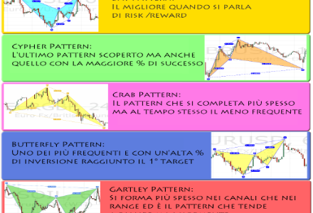 Pattern Armonici