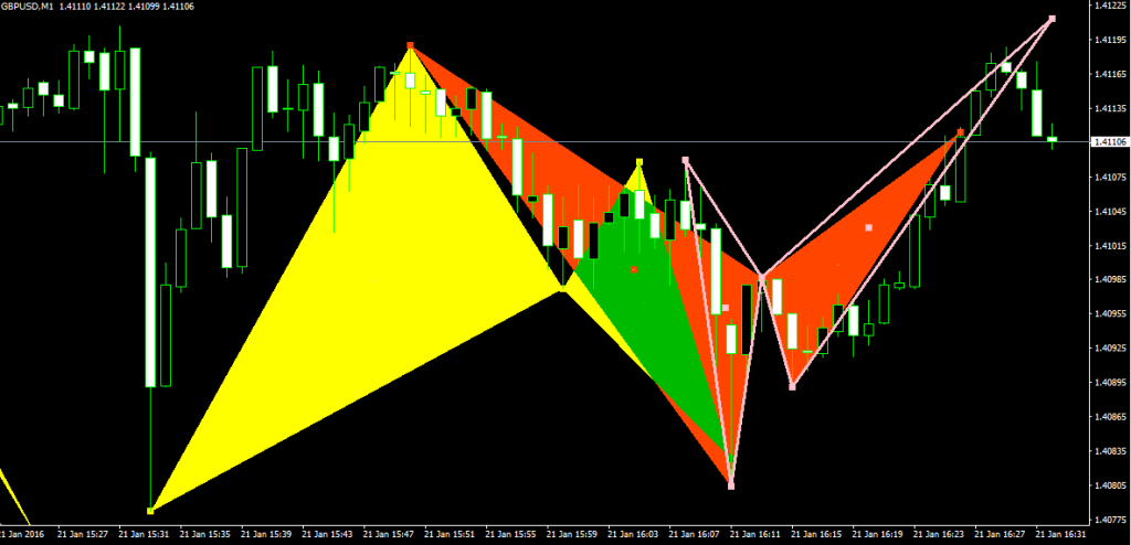 pattern armonici gbp_usd